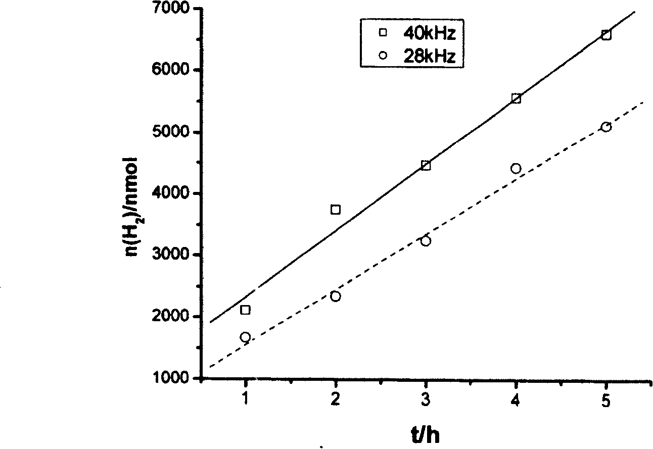 Method for preparing hydrogen from methanol