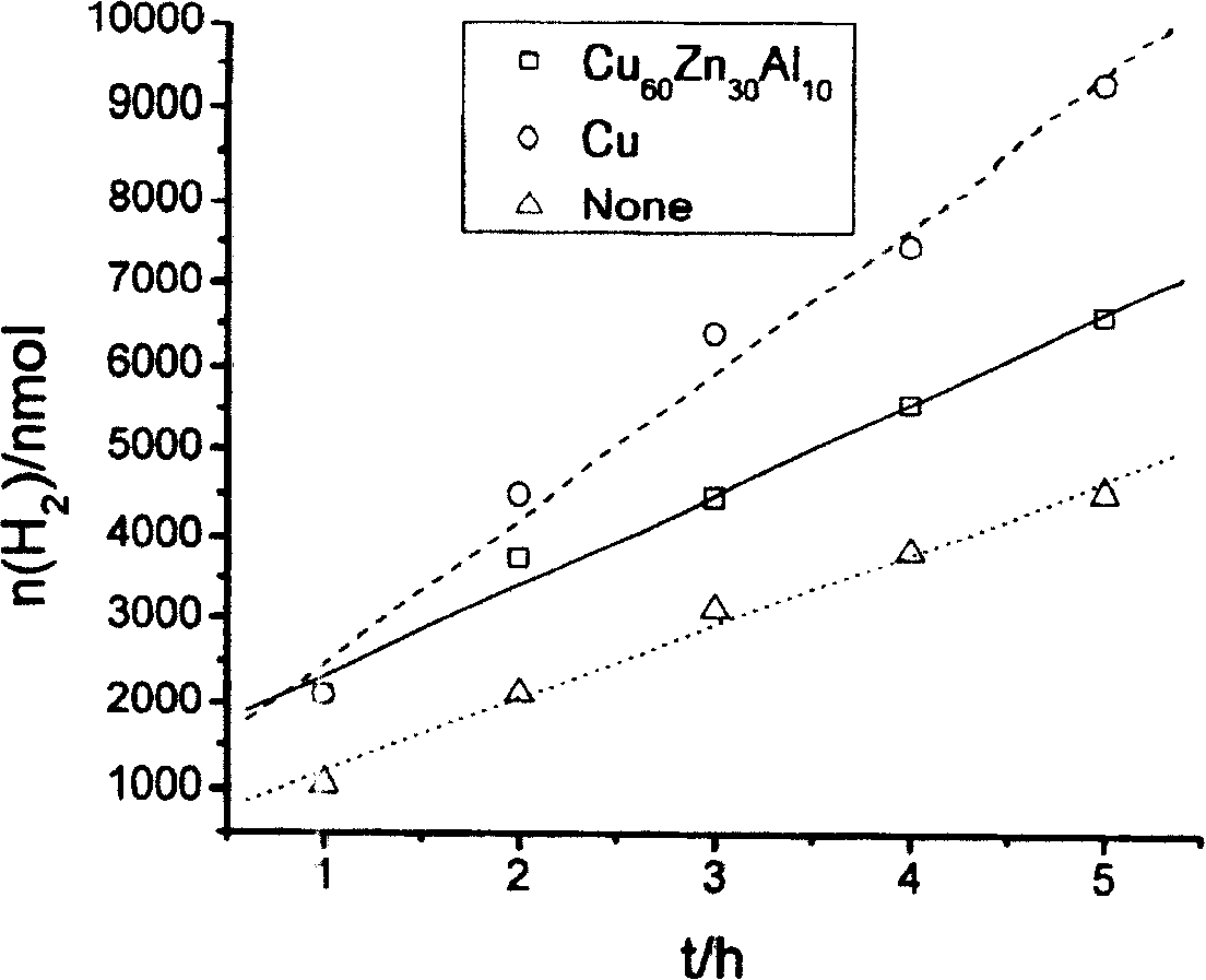 Method for preparing hydrogen from methanol