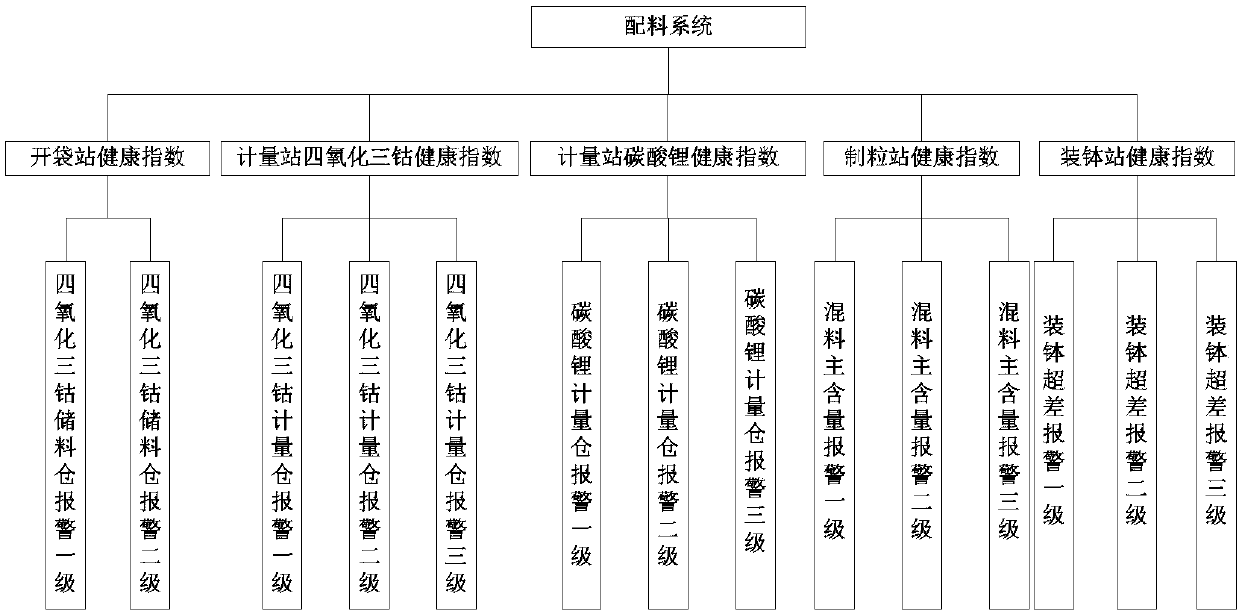 Lithium cobaltate batching system based production state prediction method