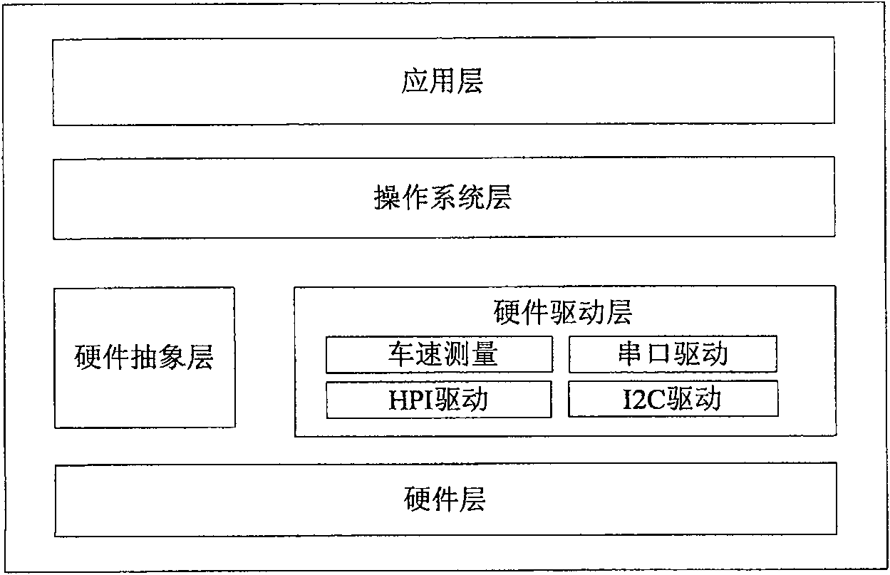 Hardware system structure of intellectualized full-graphics automobile instrument