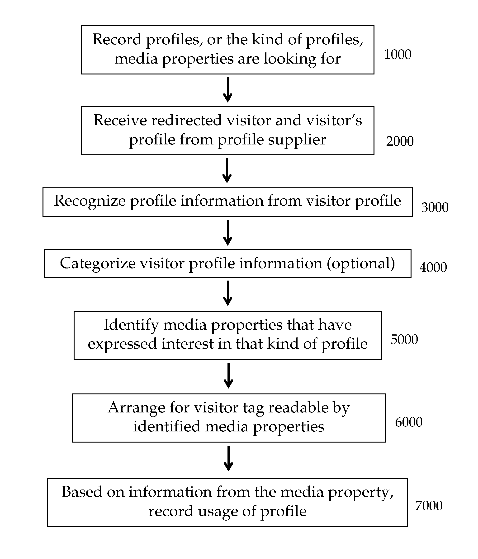 Providing collected profiles to media properties having specified interests