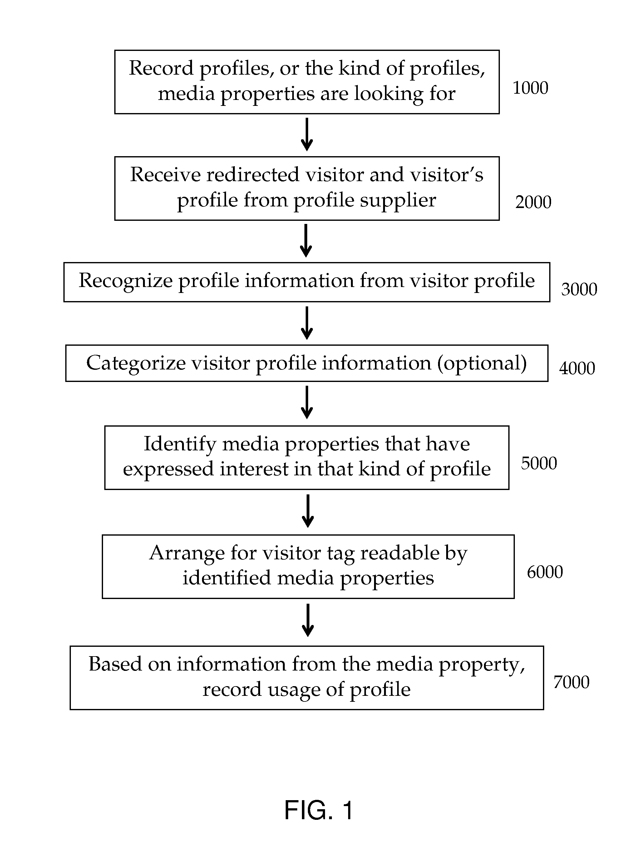 Providing collected profiles to media properties having specified interests