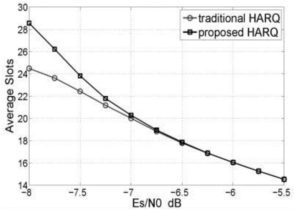 HARQ (Hybrid Automatic Repeat Request) method based on maximum distance separable codes