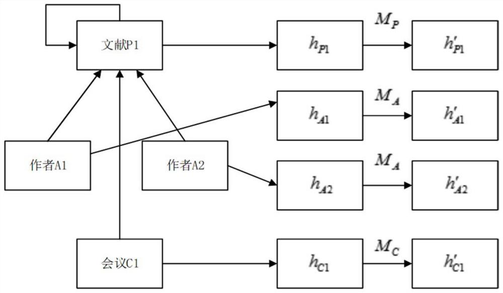 Heterogeneous graph classification method based on double-layer attention mechanism