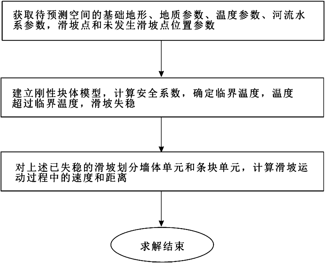 Safety analysis and movement distance calculation method of freeze-thaw landslide