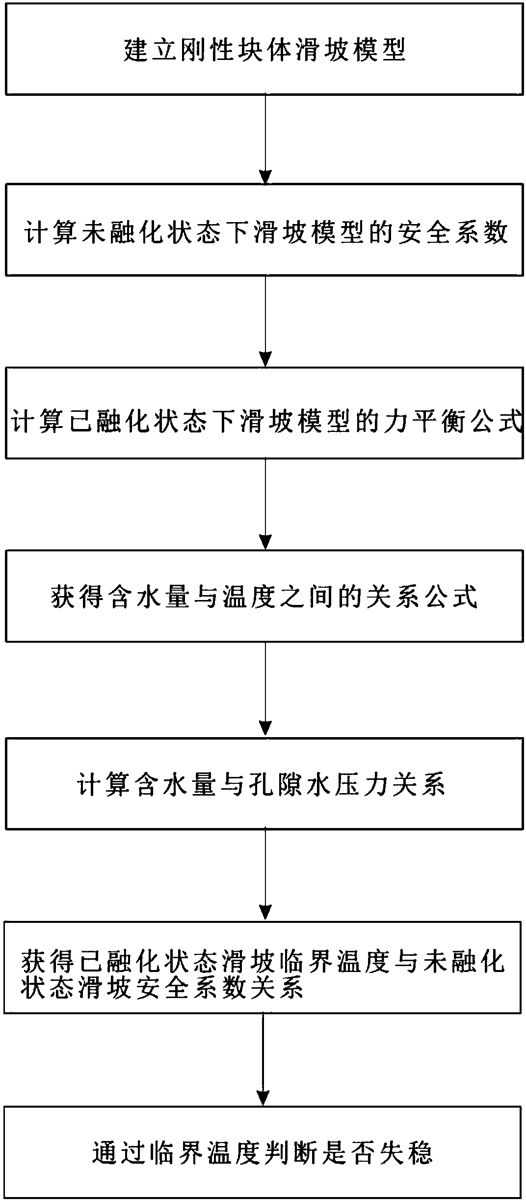 Safety analysis and movement distance calculation method of freeze-thaw landslide