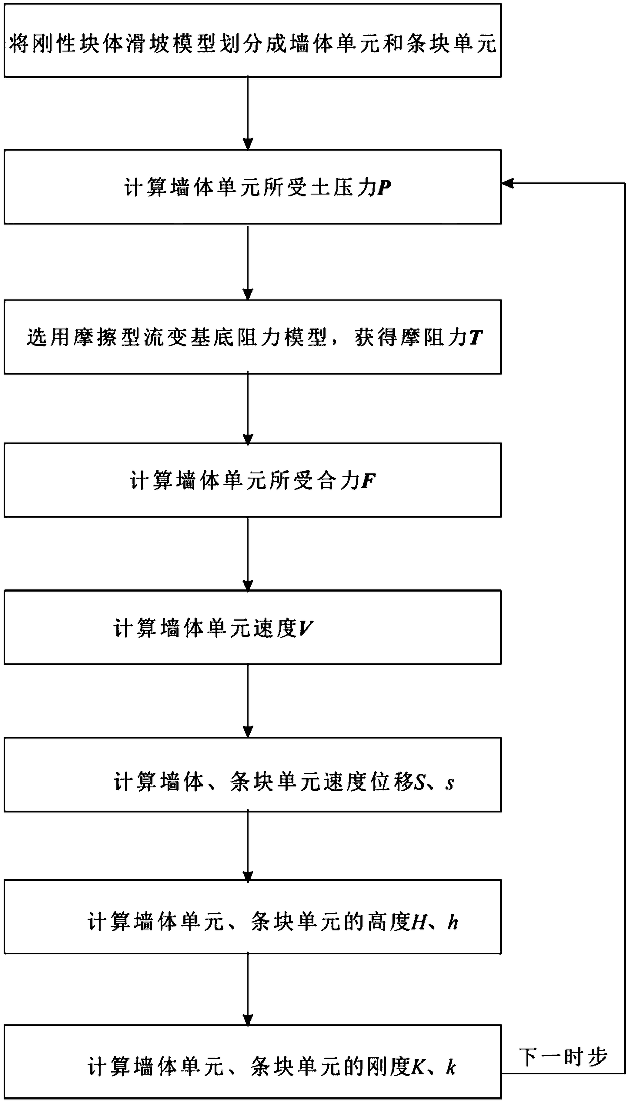 Safety analysis and movement distance calculation method of freeze-thaw landslide