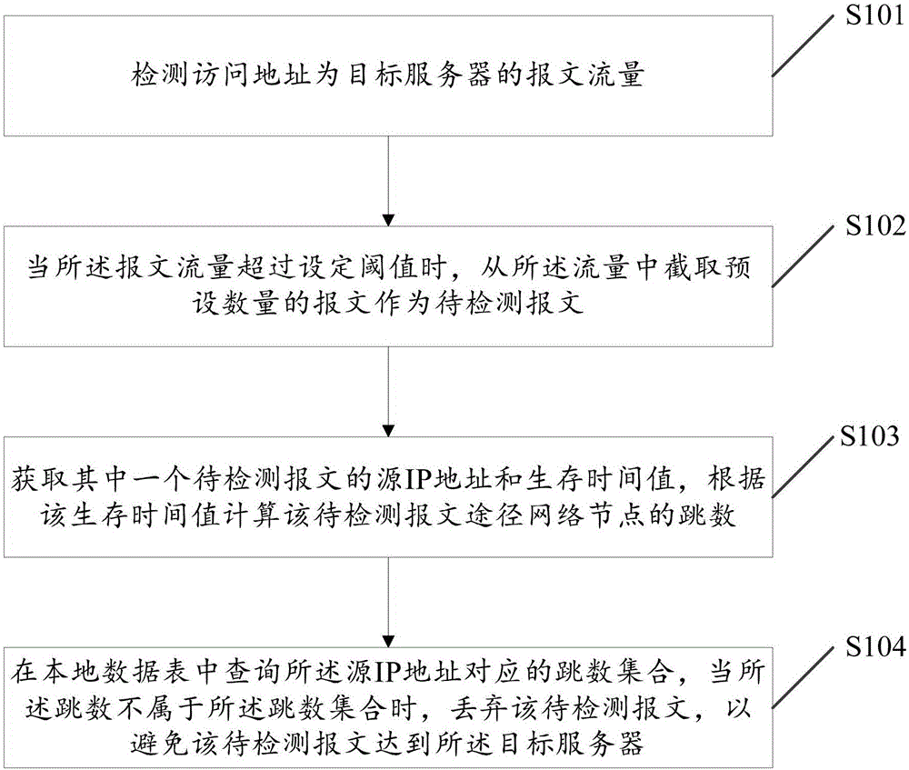 Method and device for cleaning forged source IP in DDOS (Distributed Denial of Service) defense system