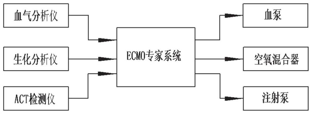 ECMO (Extracorporeal Membrane Oxygenation) equipment control system with expert knowledge base, and method thereof