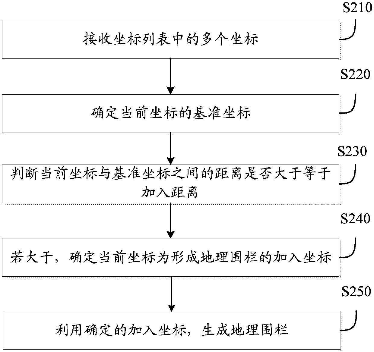 Geofence generation method and device