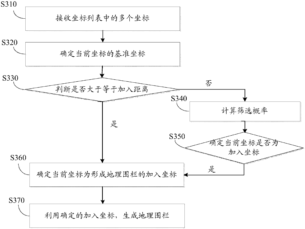 Geofence generation method and device