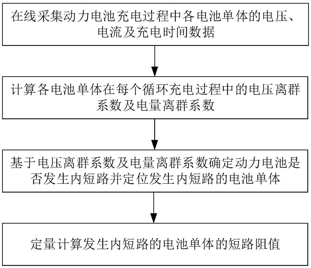 Quantitative diagnosis method for short circuit in battery based on voltage and electric quantity outlier coefficients