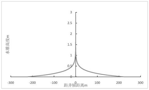 Bottom water reservoir water cone quantitative characterization method