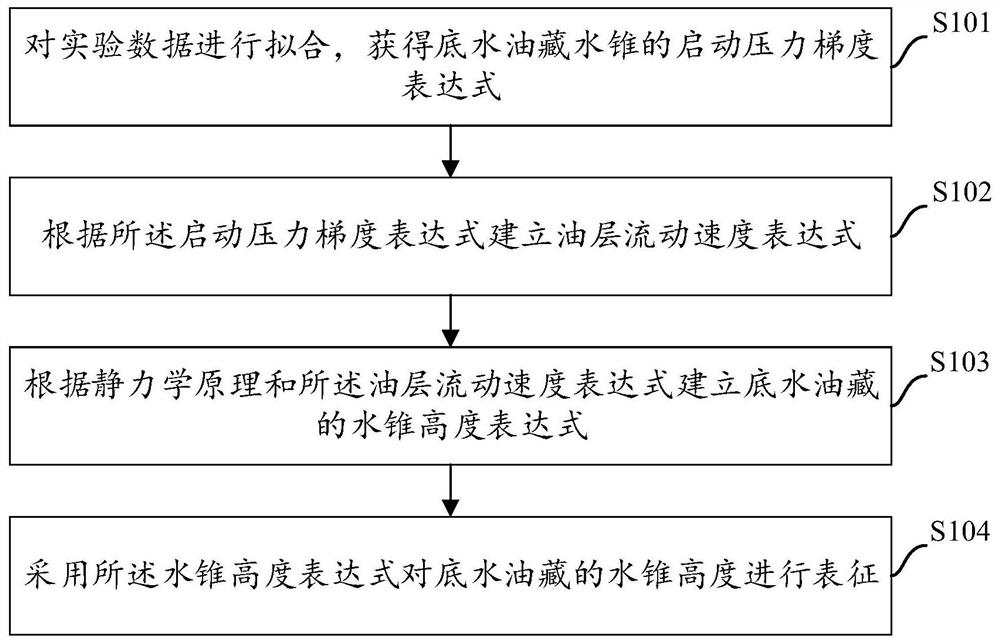 Bottom water reservoir water cone quantitative characterization method