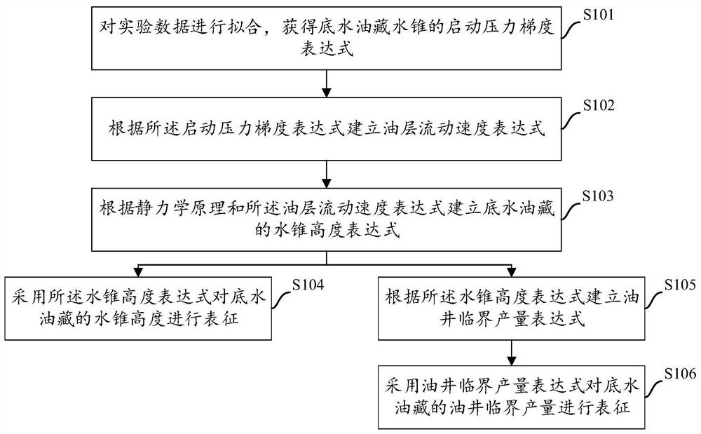 Bottom water reservoir water cone quantitative characterization method