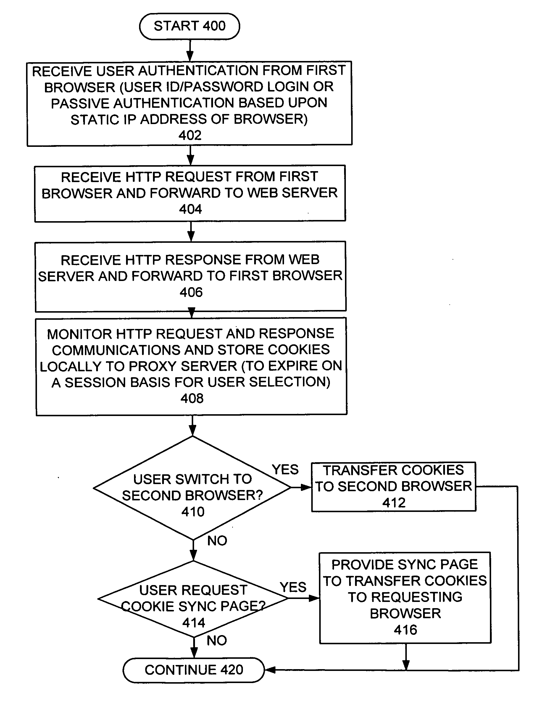Method, apparatus and computer program product for automatic cookie synchronization between distinct web browsers