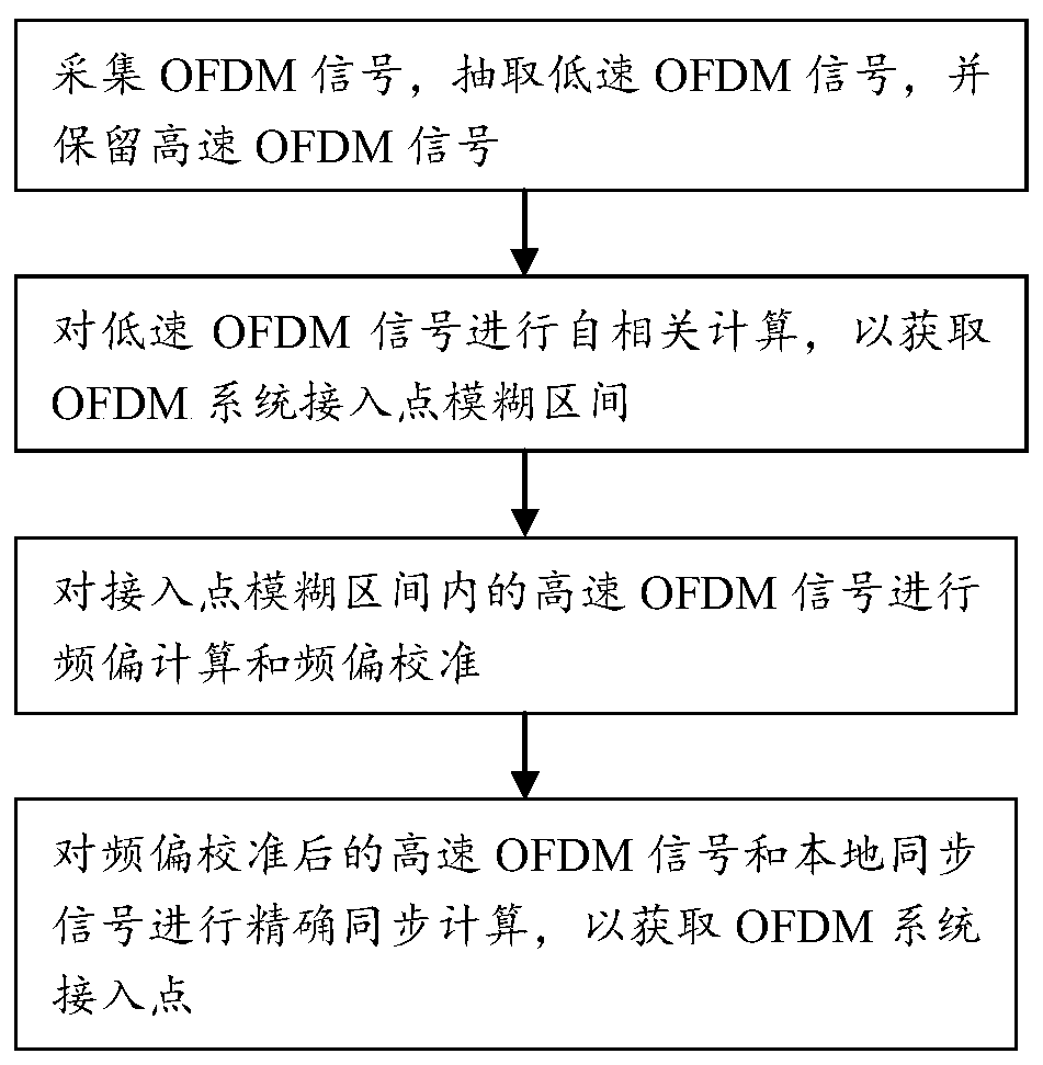 An OFDM system fast access searching method and device