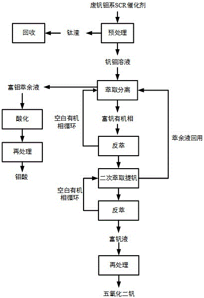 A kind of vanadium, molybdenum separation and purification method of waste vanadium molybdenum series SCR catalyst