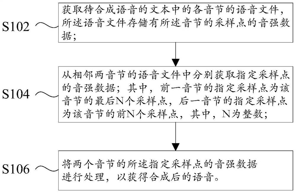 Method, device and equipment for speech synthesis