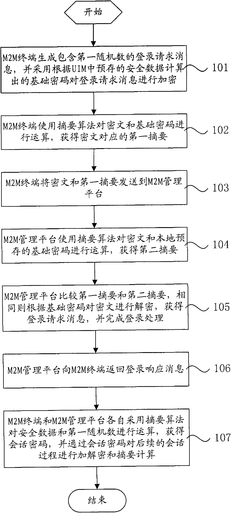 M2M (Machine-to-Machine) terminal security access method and terminal and management platform