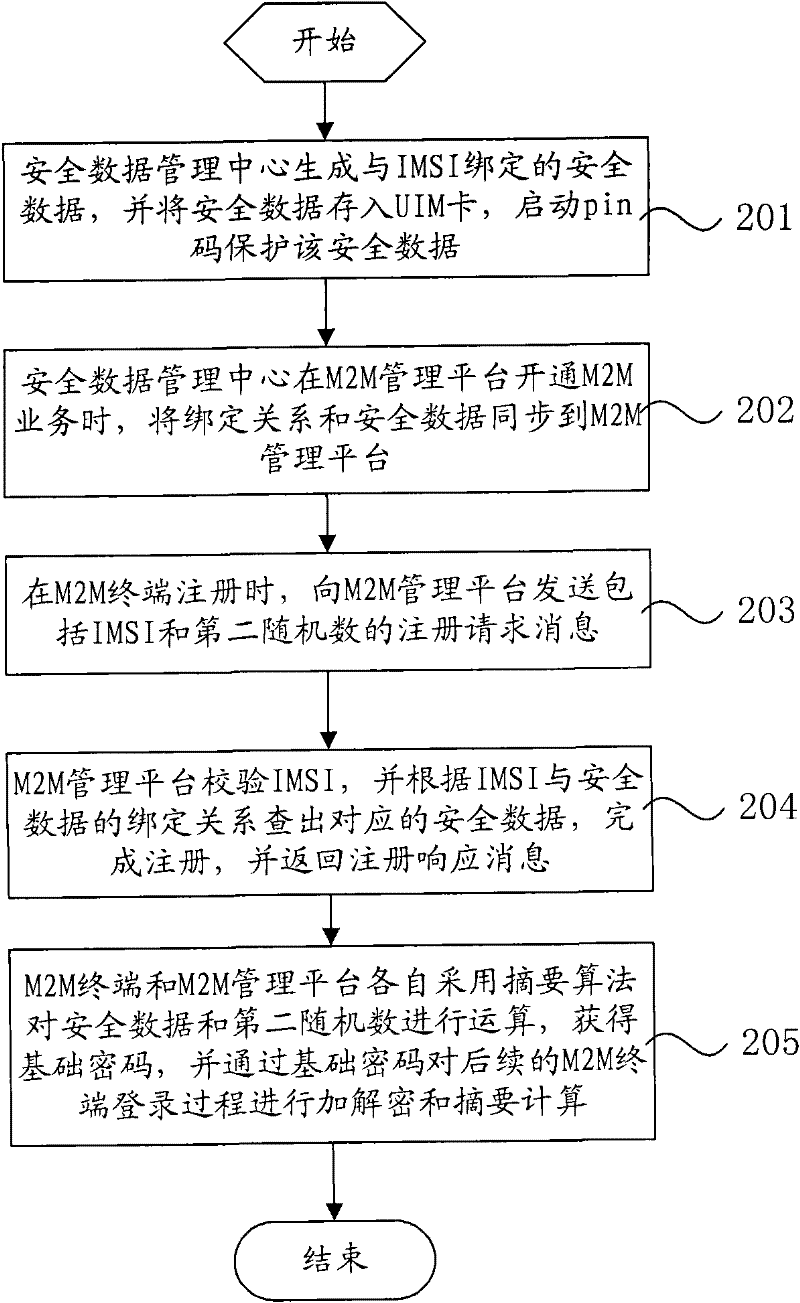 M2M (Machine-to-Machine) terminal security access method and terminal and management platform