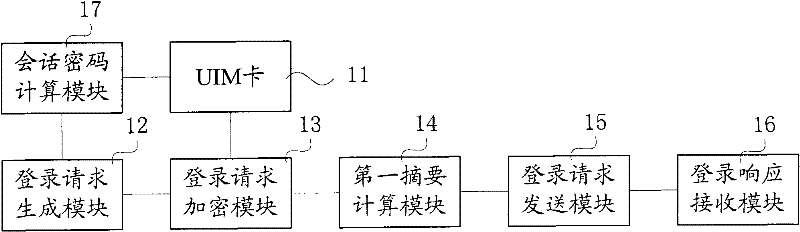 M2M (Machine-to-Machine) terminal security access method and terminal and management platform