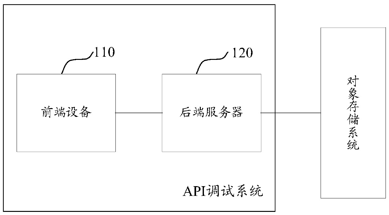 API debugging system and method, storage medium and computer equipment