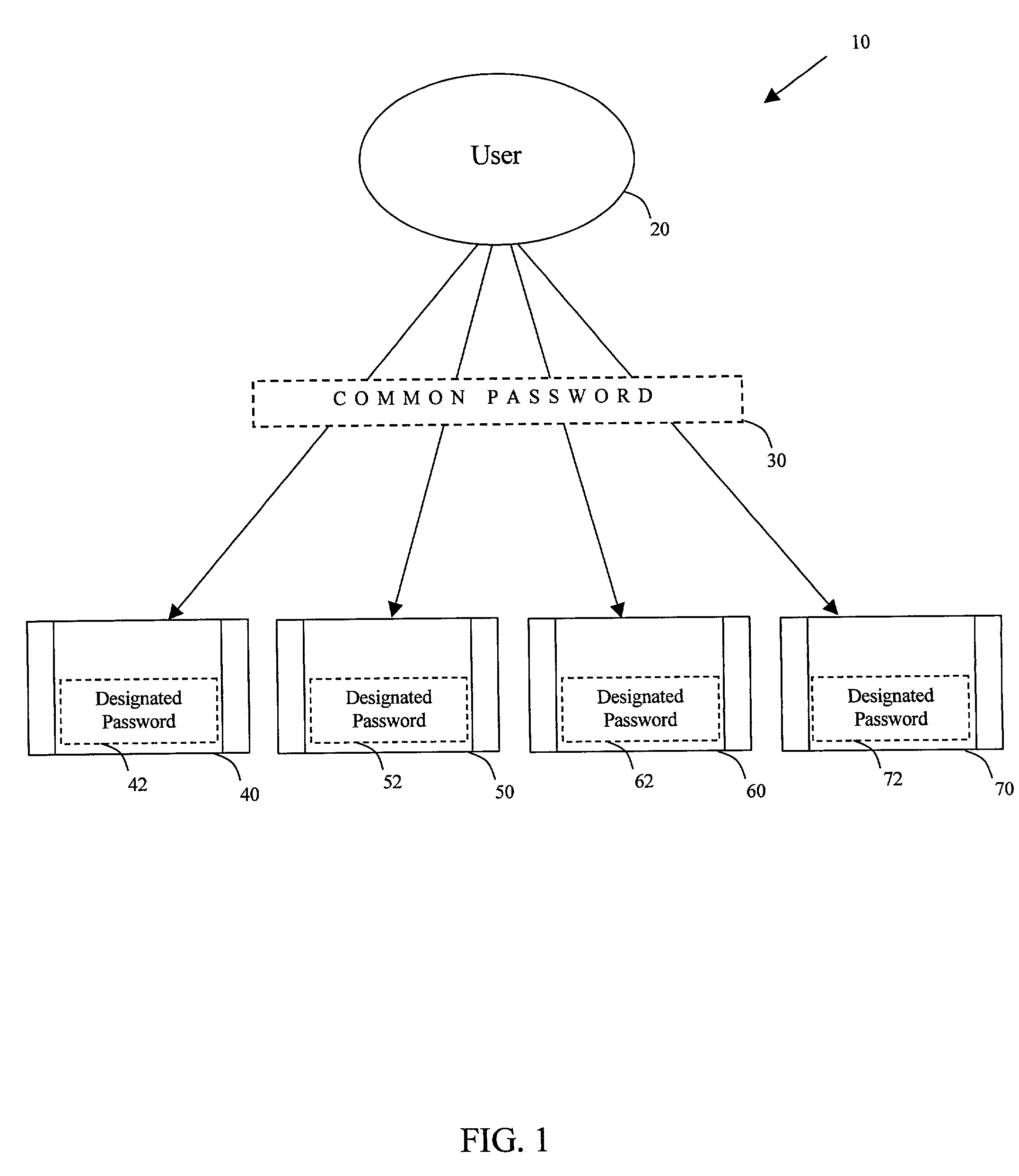 System and method for providing access to multiple user accounts via a common password