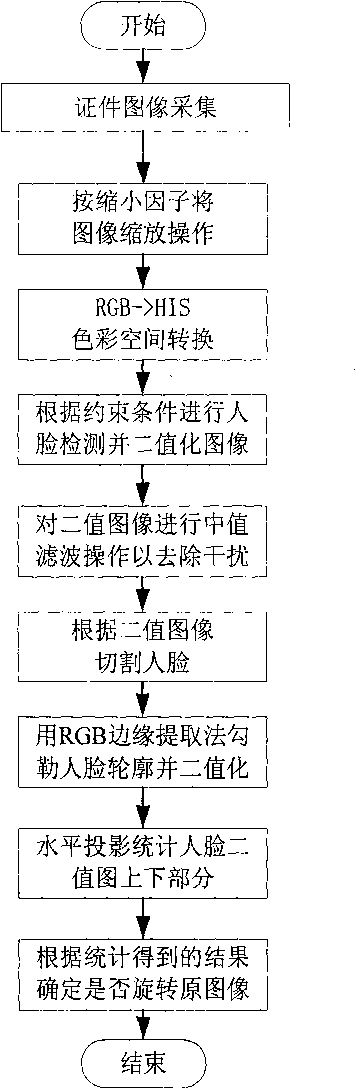 Method for detecting and adjusting inversion of certificate image