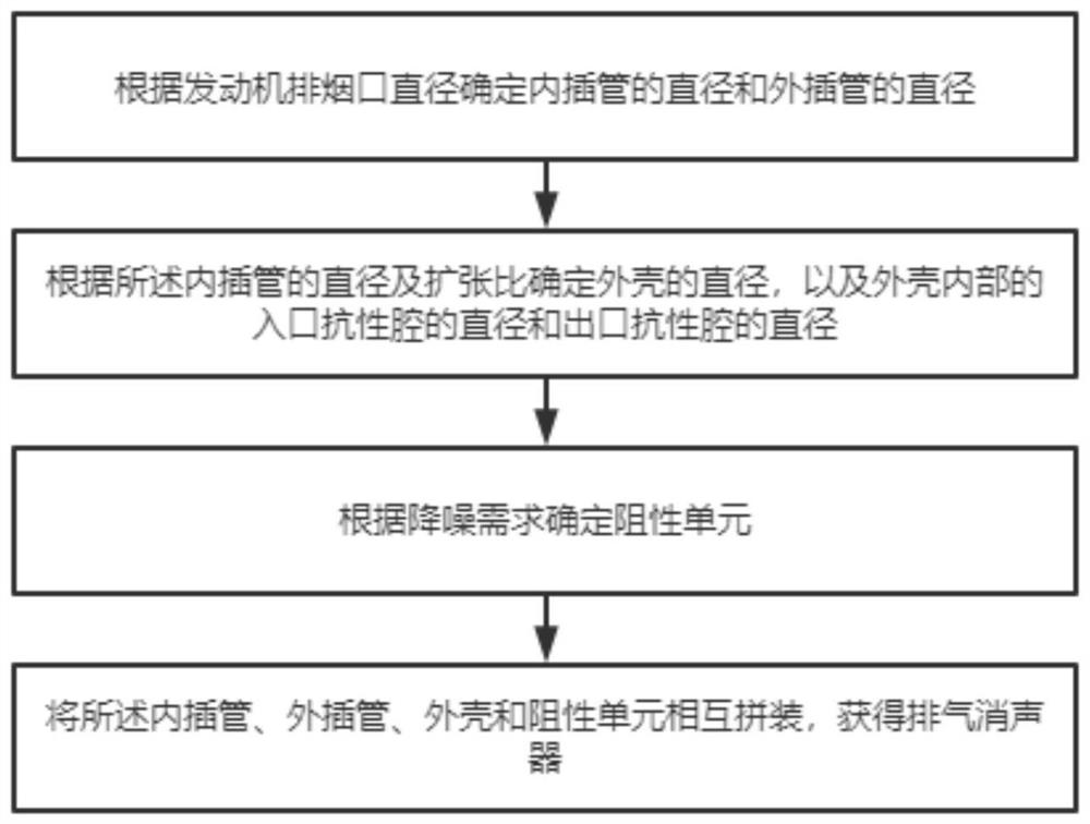 Exhaust silencer modular design method