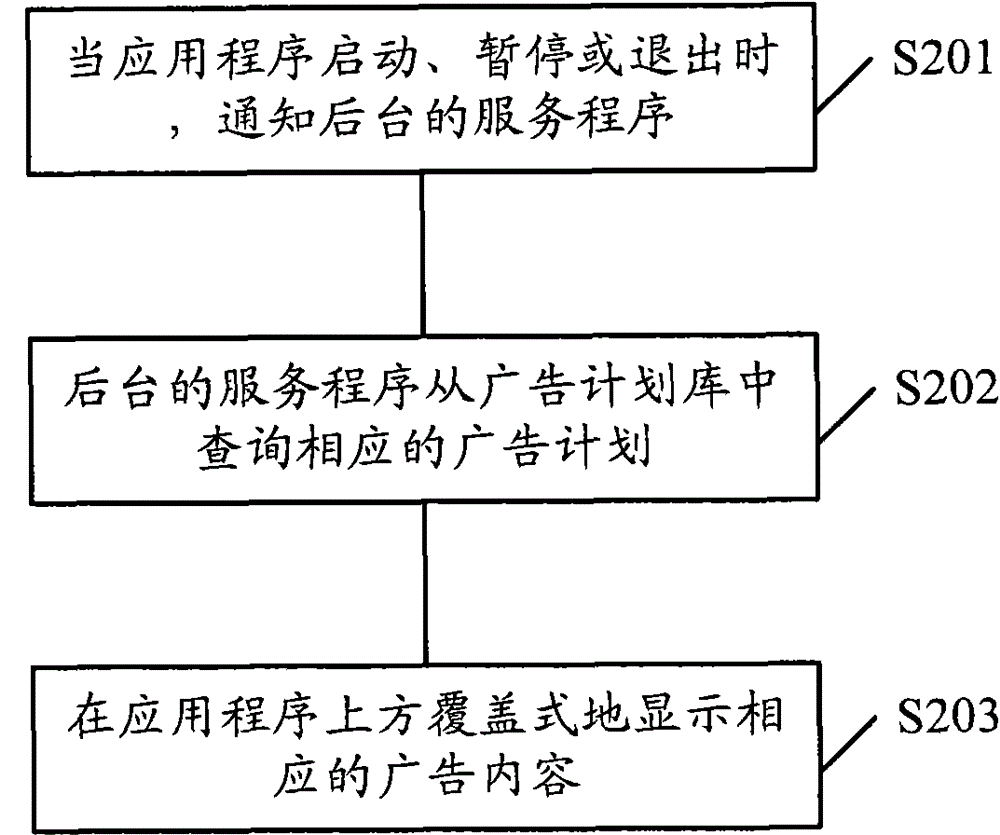 Methods of placing advertisements on electronic devices