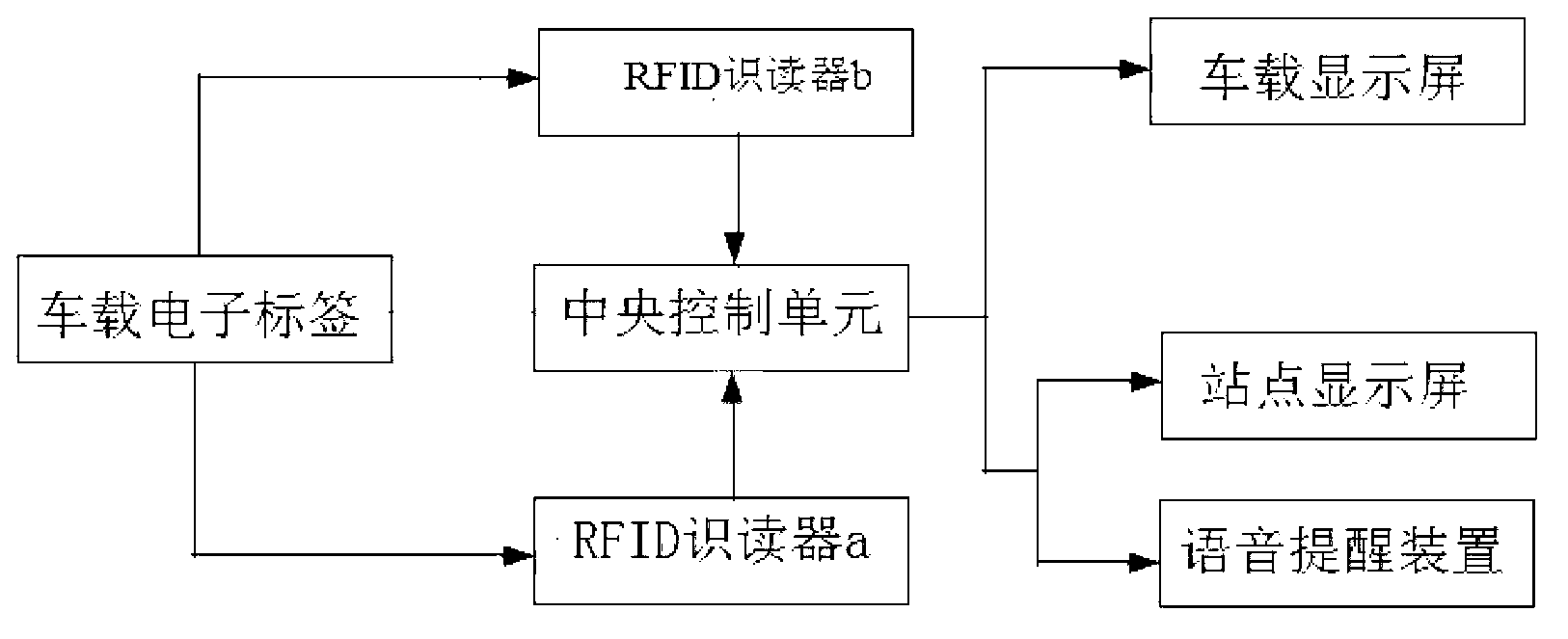 RFID-based (radio frequency identification-based) bus arrival coordination system