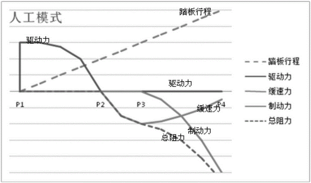 Vehicle single pedal intelligent speed control method