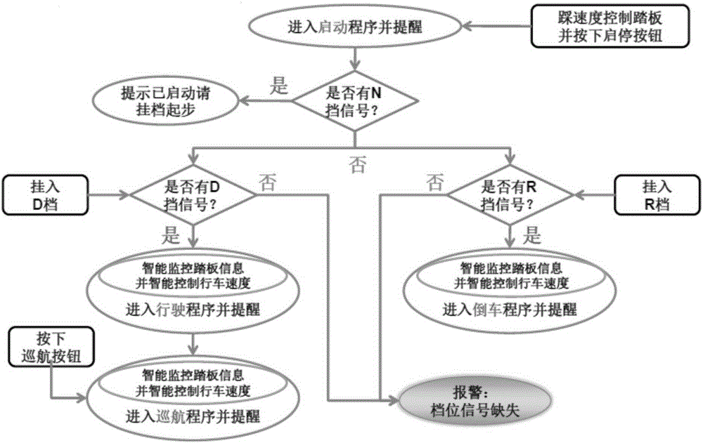 Vehicle single pedal intelligent speed control method