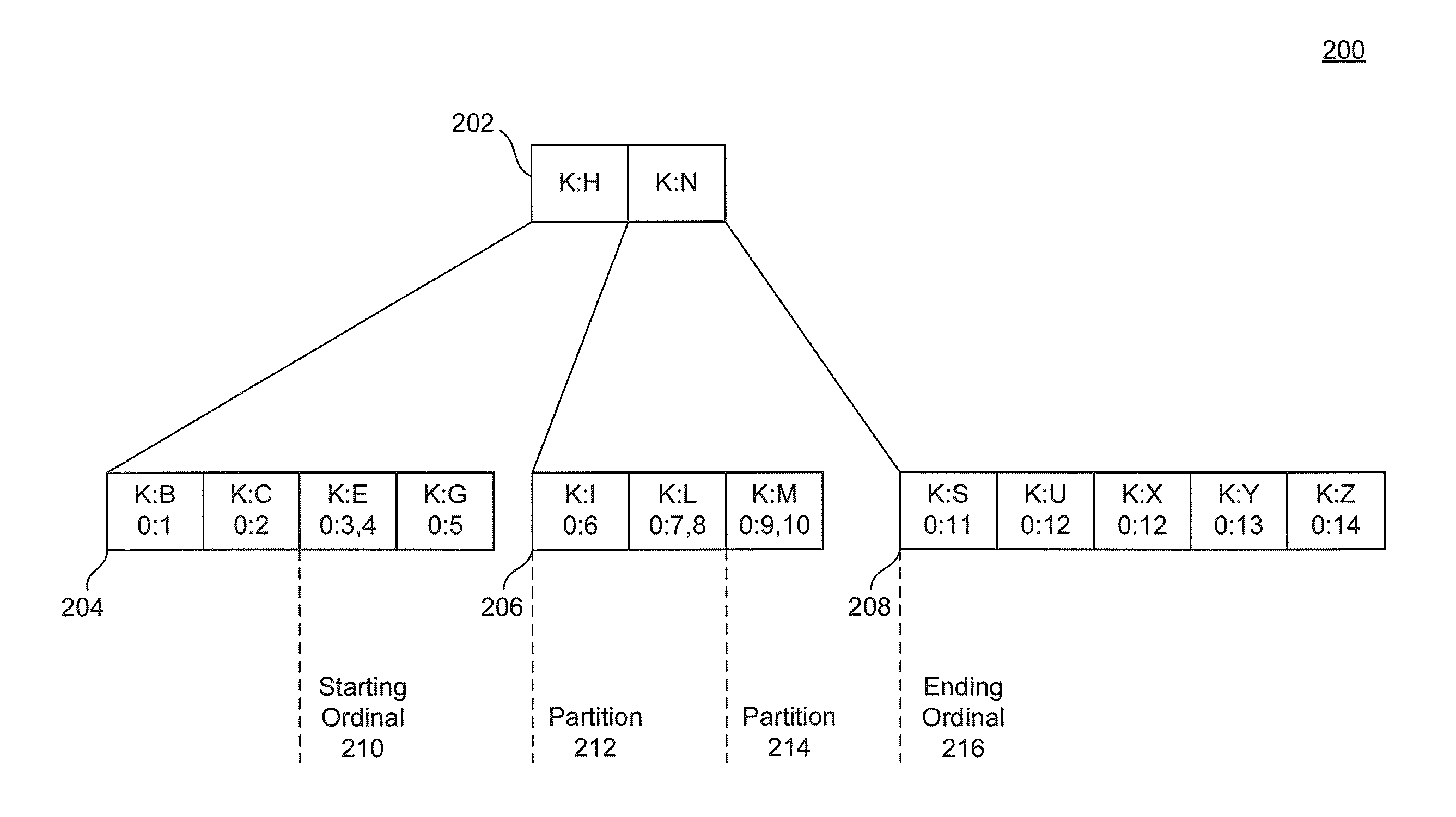 B-Tree Ordinal Approximation