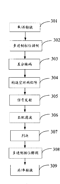 Signal detection method and system, transmission device and receiving device