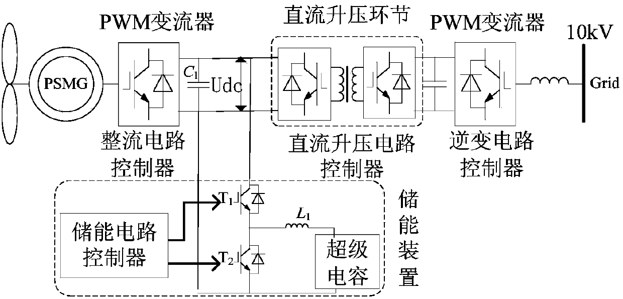 Controller and control method for voltage stabilization of wind power DC (direct current) bus based on hybrid system