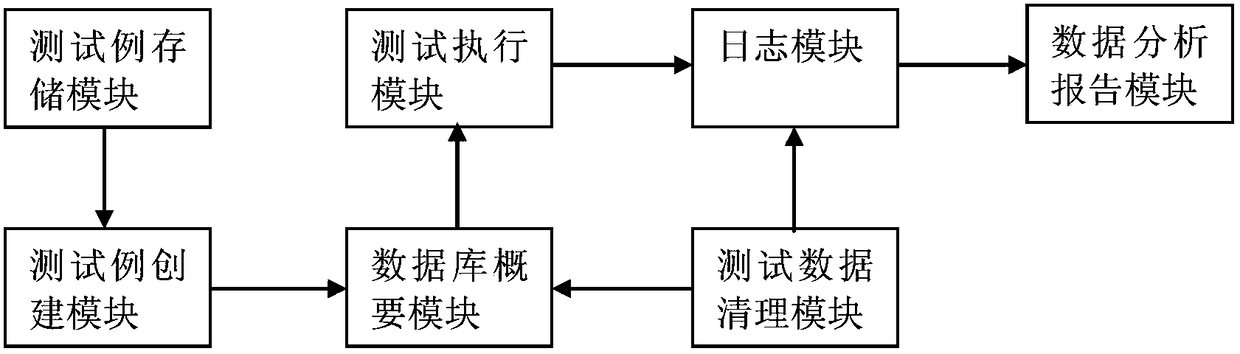 Database performance testing system