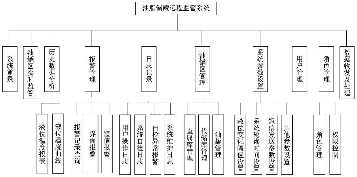 Remote monitoring system and method for grease storage based on wireless sensor network