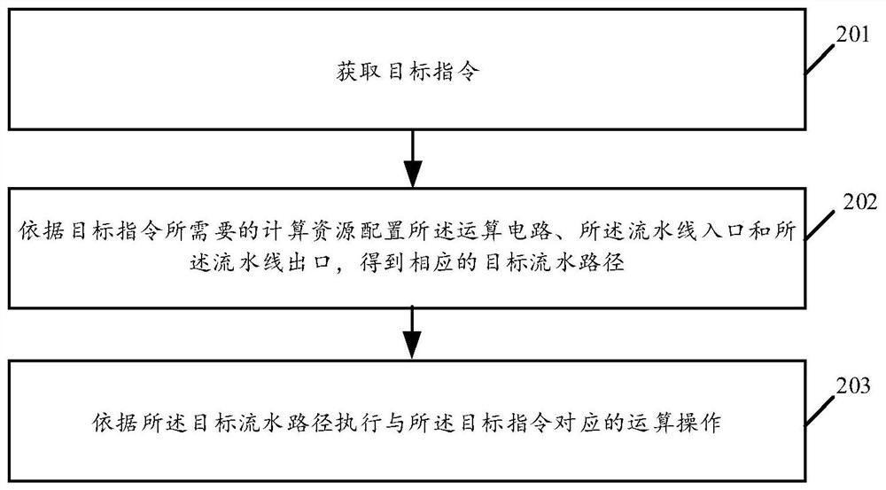 Operation module, pipeline optimization method, and related product