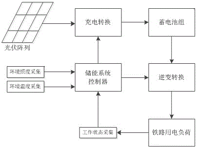 Independent photovoltaic power generation railway power supply control system and its control method