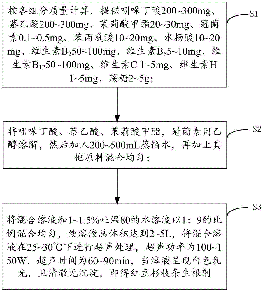 Rooting agent formula for taxus chinensis branch cutting rooting and preparation method thereof