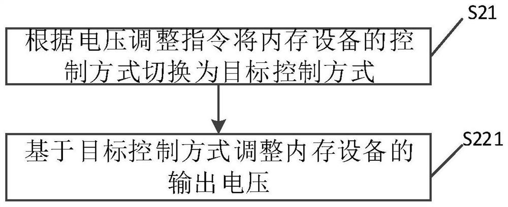 Memory voltage test method, device, computing equipment and system