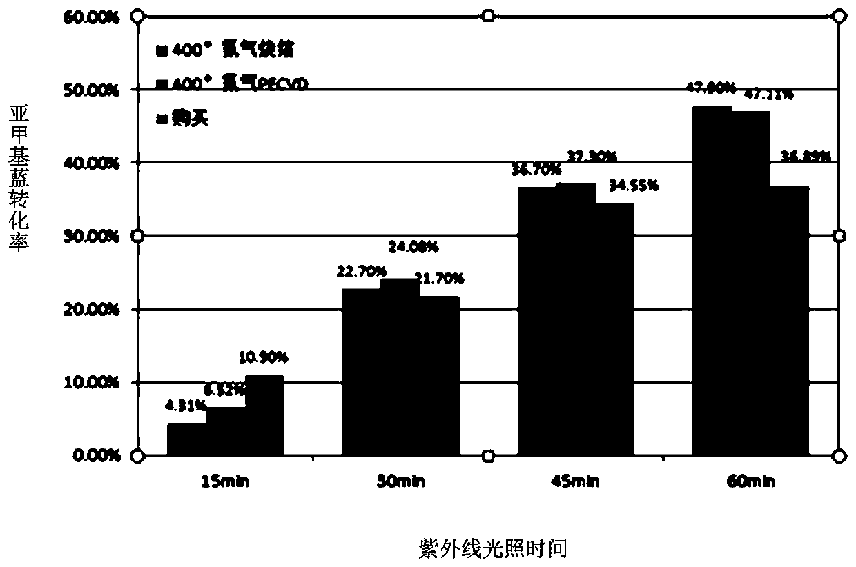 Preparation method of boron-nitrogen doped titanium dioxide photocatalyst