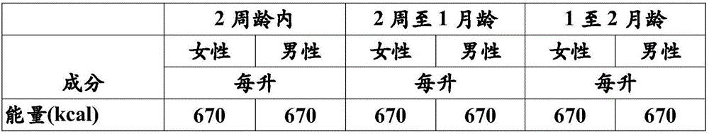 Gender specific synthetic nutritional compositions and nutritional systems comprising them