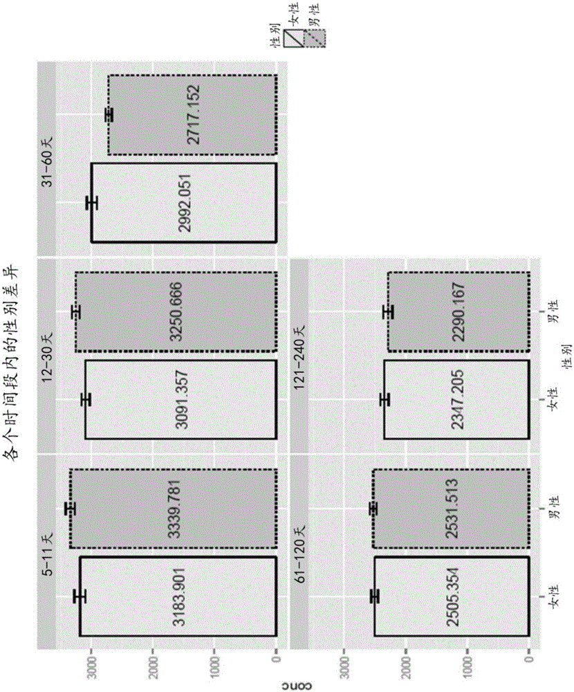 Gender specific synthetic nutritional compositions and nutritional systems comprising them