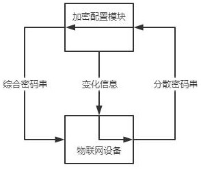 A decentralized encryption system for the Internet of Things