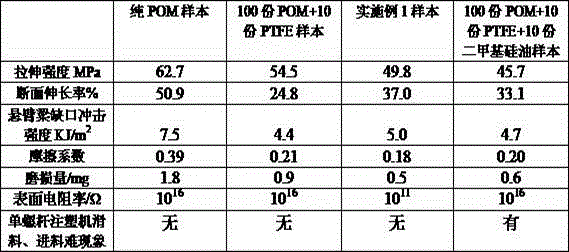 Wear-resistant, antistatic polyoxymethylene material and preparation method thereof