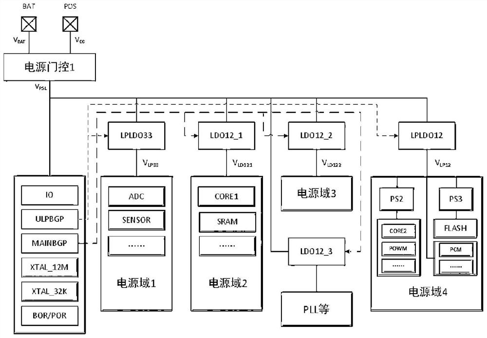 Self-adaptive voltage regulation SoC system and control method