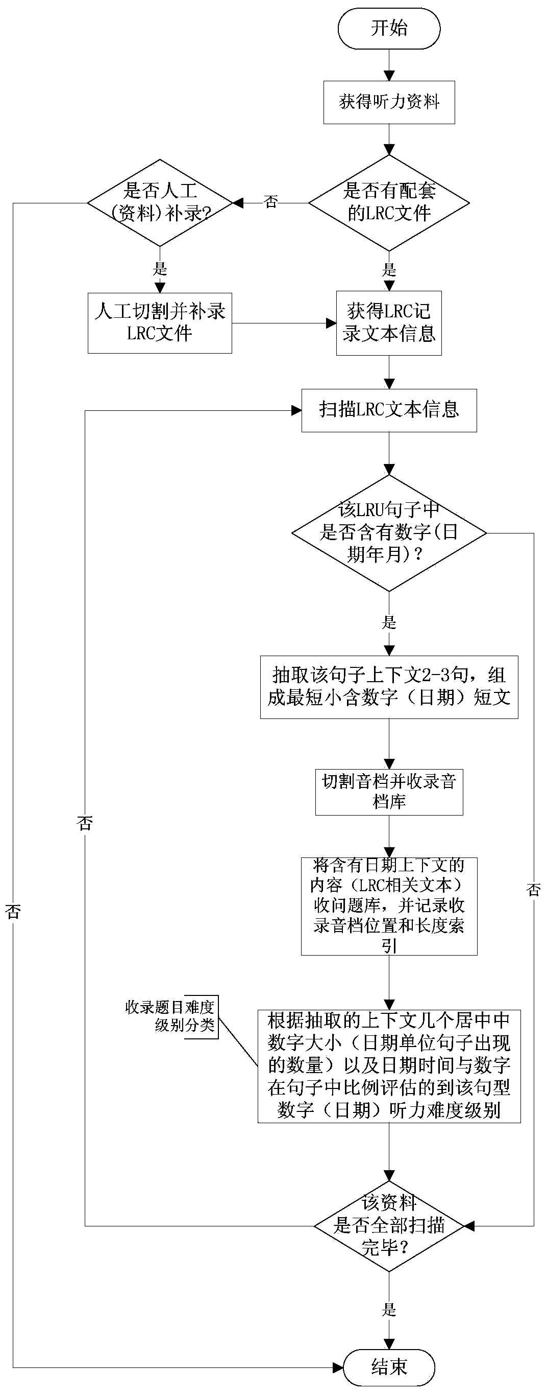 System and method for special dictation training study related to numbers in foreign language